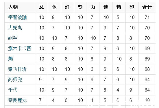 鹿丸|《火影忍者》人物智商排名,鹿丸垫底,宇智波鼬无人能敌