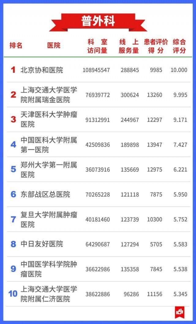 医院|希望用不上 还是存起来→7400万人看病总结出的“医院榜单”