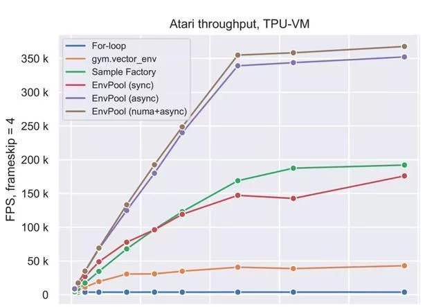 100万帧数据仅1秒！AI大牛颜水成团队强化学习新作，代码已开源