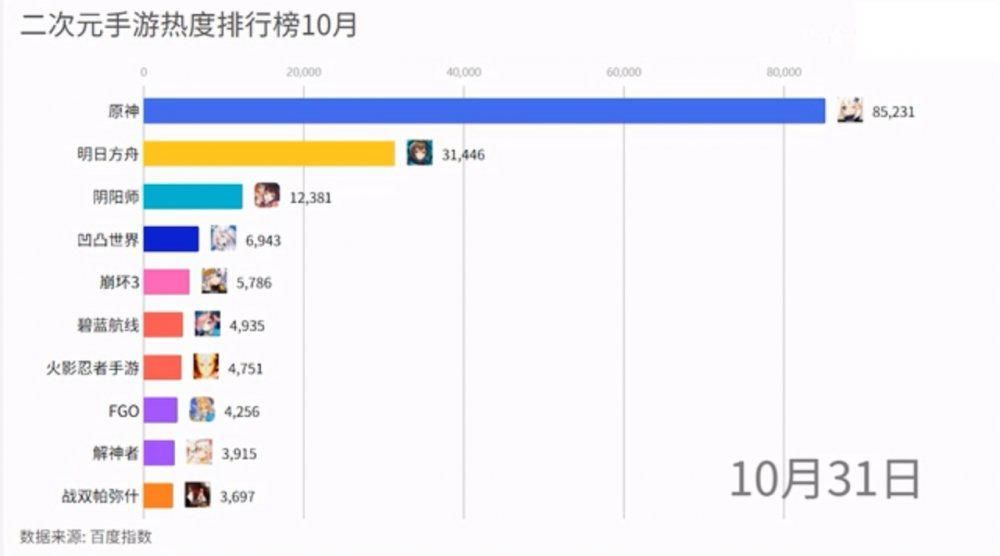 直逼|国产二次元手游海内外10月份收入报表出炉，原神收入直逼40亿