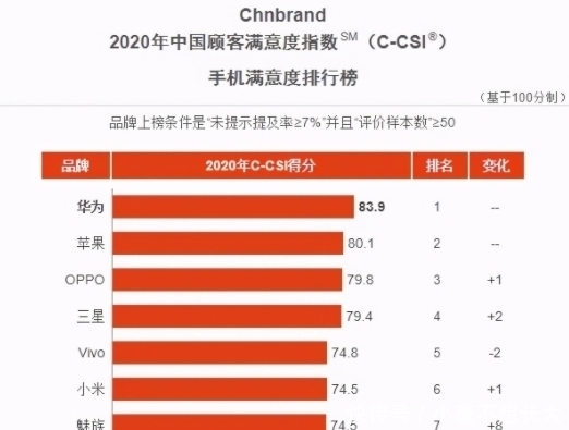 小米手机|中国最满意手机品牌排名：小米滑出前5，OPPO排名第三，华为呢？