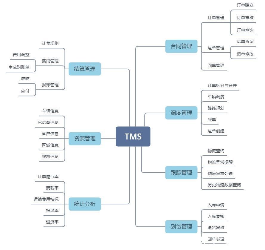 tms|TMS：如何为社区团购赋能