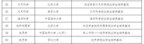 了不起，45所大学入选国家这一重量级名单