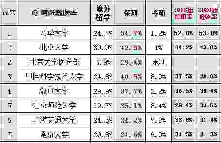 北京大学|上科第7，上交第8，浙大16，厦大25，210所高校推免保研率榜单