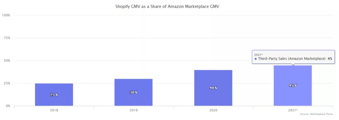 top|2021亚马逊电商业务的那些关键性数据
