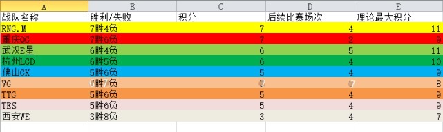 间接|GK终结成都AG连胜间接改变常规赛格局？季后赛名额争夺战一触即发