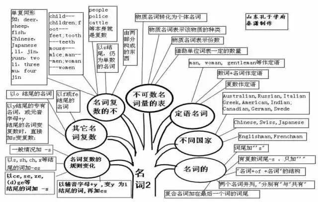 50张图彻底掌握英语语法