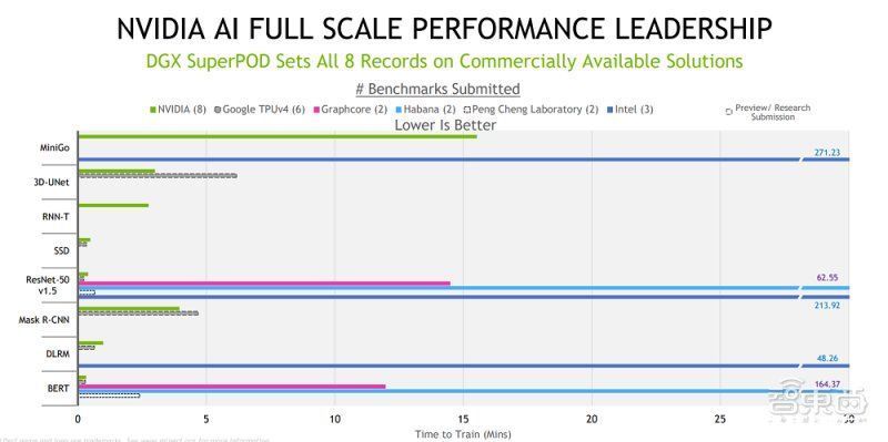 德国癌症研究中心|英伟达A100霸榜MLPerf，打破8项AI基准测试纪录