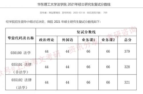 华东理工大学2021考研各院系复试线汇总