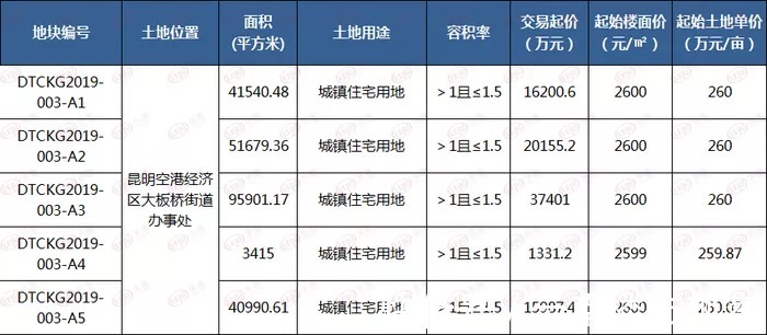 昆明|3次流拍！报名人数不足，昆明空港经济区350亩宅地没人敢买？