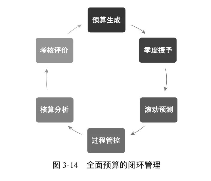 财务体系|终于有人把＂华为财务体系＂，说清楚了！