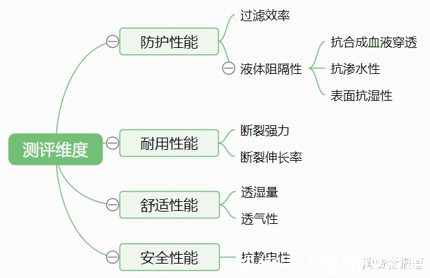 样品|45款医用一次性防护服、隔离衣测评隔离衣的防护效果较为一般
