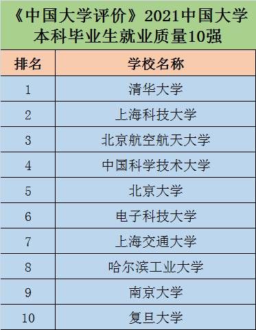 2021高校本科就业质量10强，北航第3，浙大“爆冷”无缘