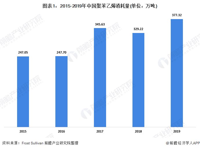 市场|2020年中国聚苯乙烯行业市场分析:市场需求增长迅速 EPS产量和收益出现波动