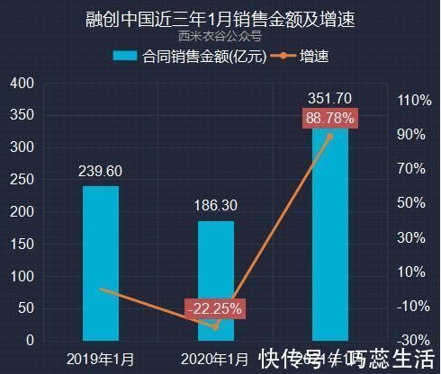 数据|融创中国近六年及2021年1月卖房数据对比