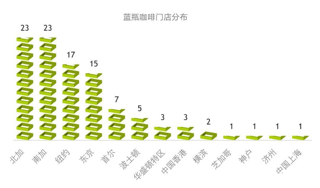 twitter|蓝瓶咖啡：单簧管、烘豆师和CEO