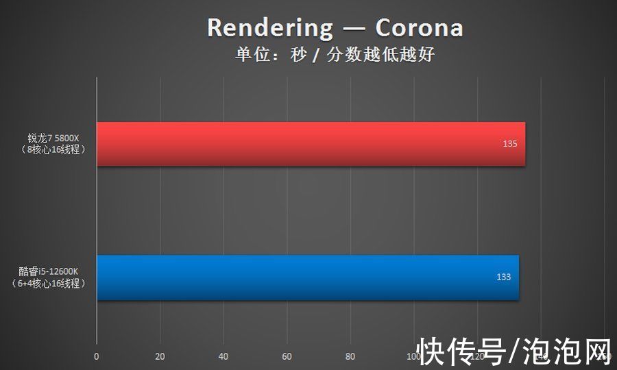 cpu|锐龙7 5800X胜i5-12600K！2千价位游戏CPU还得是锐龙