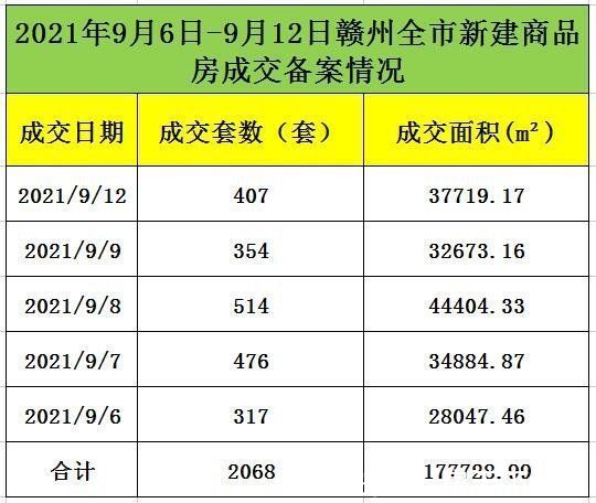 备案|上周1盘推售140套房源入市 赣州全市新建商品房成交备案2068套（2021.9.6-12)