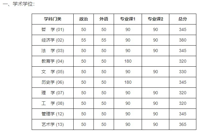 考研分数线：北京大学2017-2021年各学科复试分数线