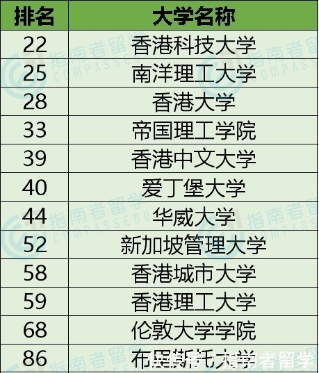 2021 QS学科排名出炉！指南者留学整理热门专业、名校排名