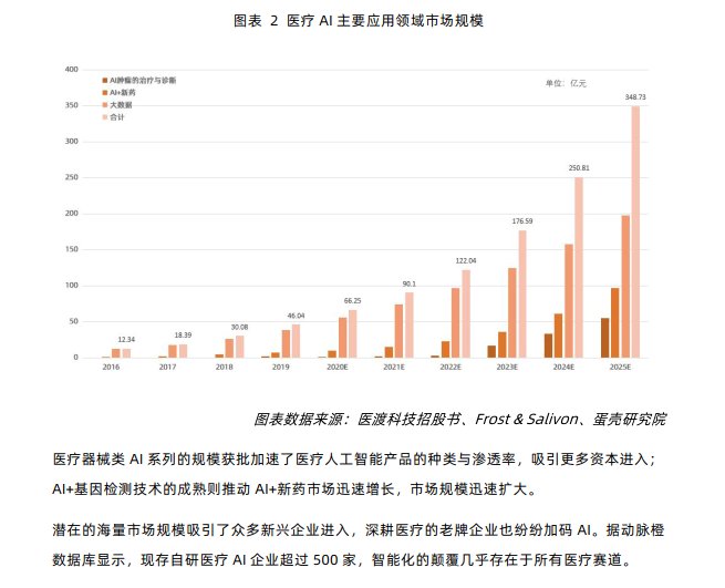 人工智能|深度报告：2021医疗人工智能行业