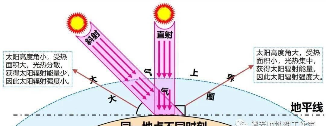 干货 【备考干货】日出日落方向与正午太阳高度的计算专题