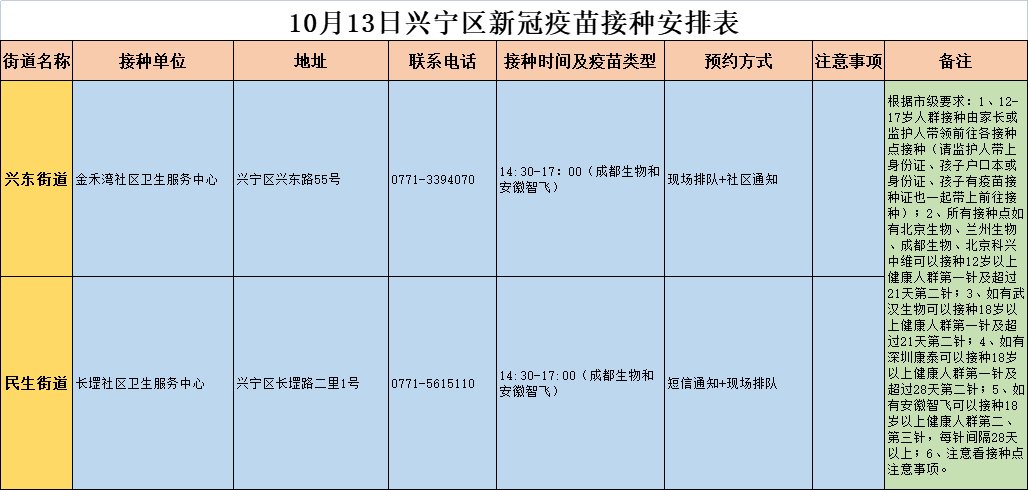 10月13日南宁市各城区疫苗接种安排→|12日，广西新增境外输入确诊病例8例 | 确诊