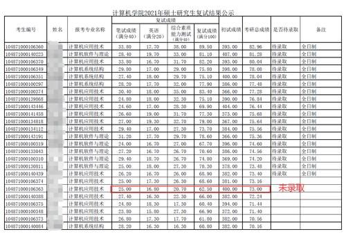 华科计算机拟录取名单公布，415分考生因综合素质成绩太差被刷