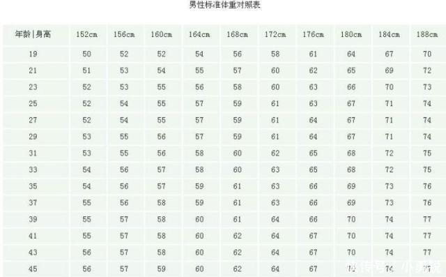 体重|男性152-188cm标准体重对照表已出炉，看看自己符合标准吗