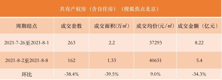八月第一周北京新房成交金额环比下跌20.3%|数说京楼 | 环比