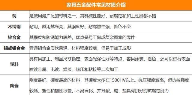 用途|新房装修,五金配件怎么选从4方面入手选购,让家具寿命更长