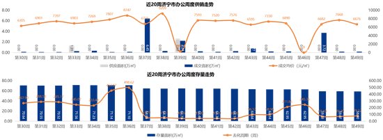 销售金额|10657元/㎡!济宁商品住宅成交均价较上周上涨322元/㎡