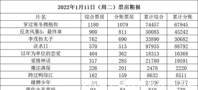 雄狮|《误杀2》《魔法满屋》《雄狮》均逆跌《反贪5》破5亿