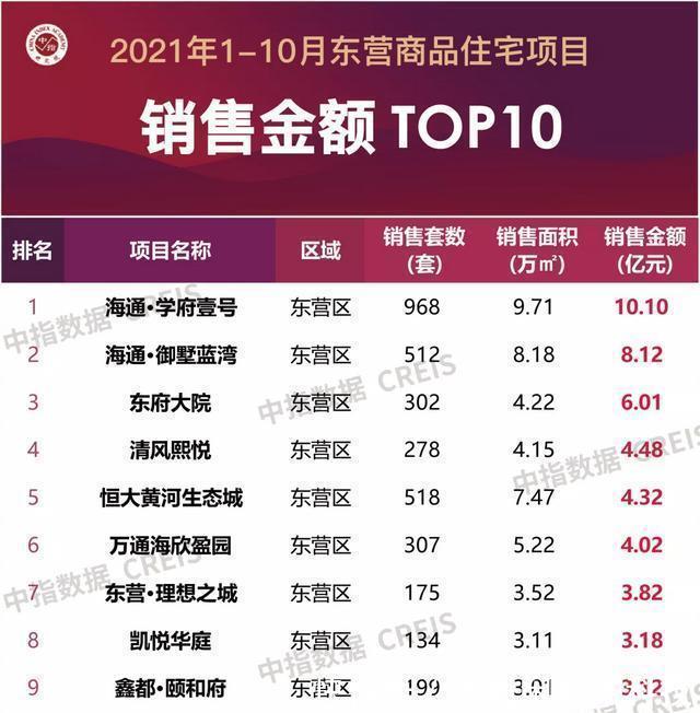 海通|2021年1-10月东营房地产企业销售业绩TOP10