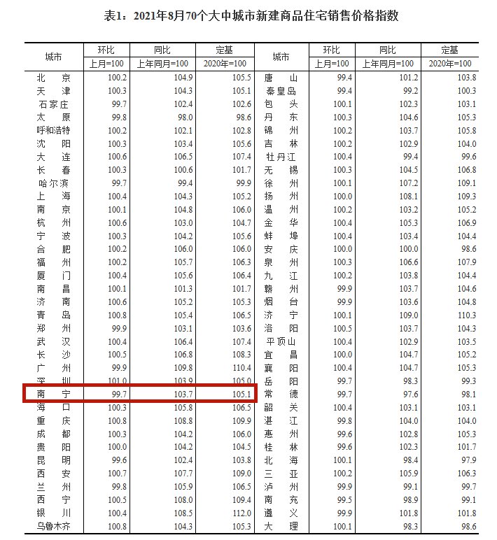 上涨|8月南宁新房房价环比下降0.3% 为今年首次下降！