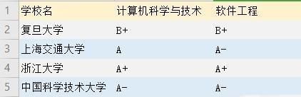 华东五校，计算机专业，哪一个大学最强，为什么？