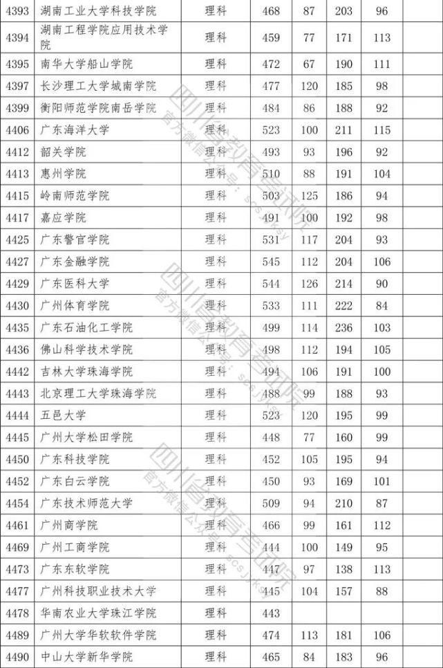 2020四川二本各院校录取调档线汇总！2021高考志愿填报参考