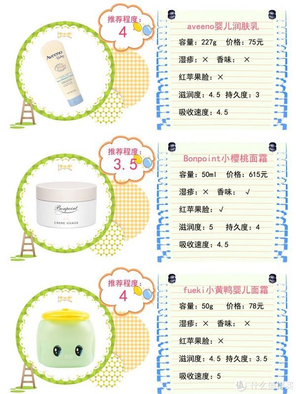 良心|疯了！38款宝宝面霜良心评测！