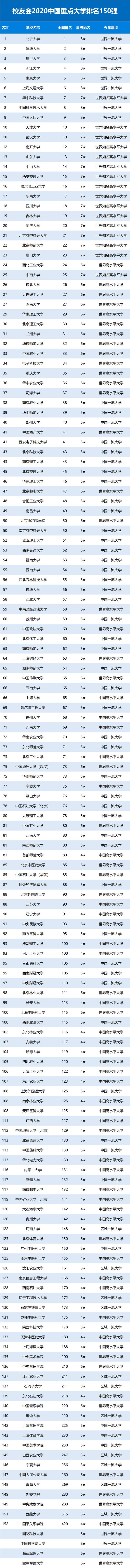 浙大|中国重点大学150强！浙大第4名，华科第7名，第3名不是浙大