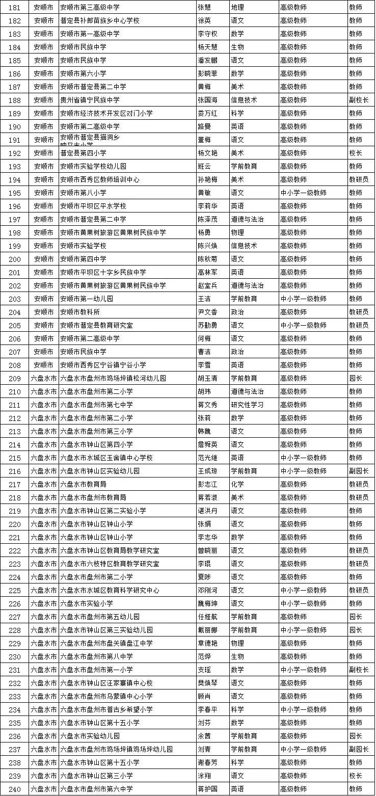 公示期|贵州2021年度省级黔灵名师、省级骨干教师评审结果公示