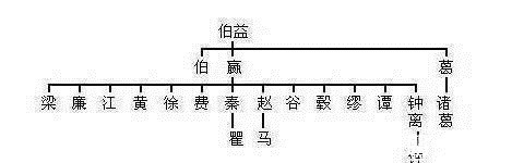 上古先贤$姓氏起源, 从姓氏来看你是三皇五帝、上古先贤中谁的后代