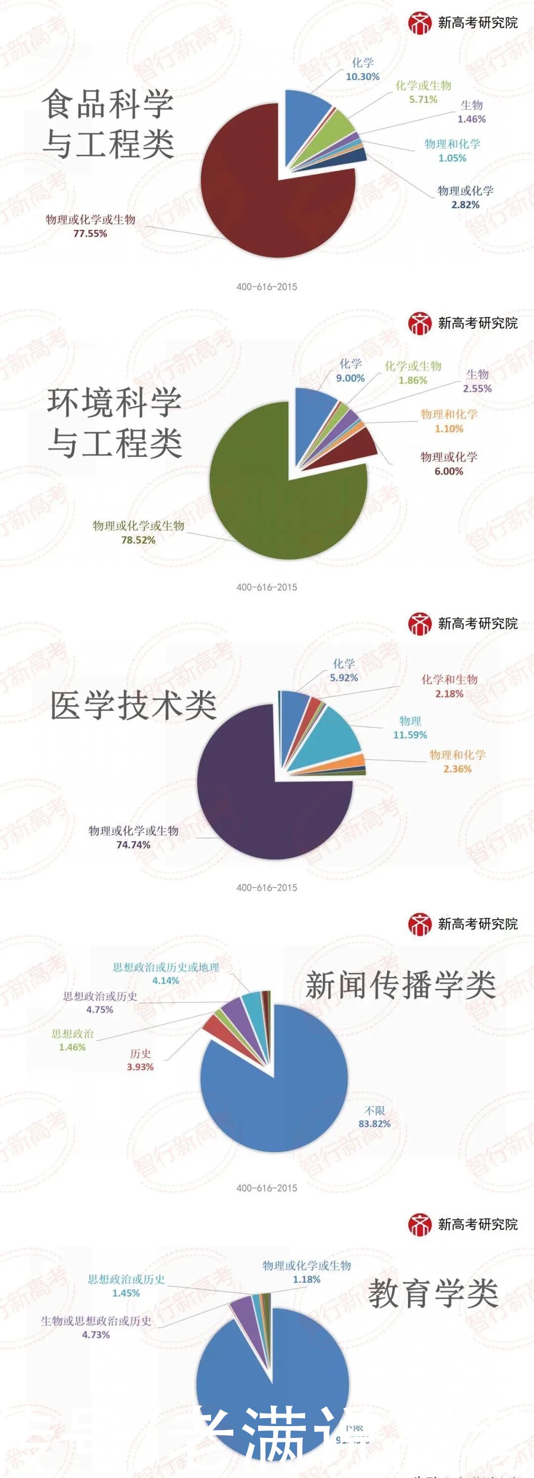 山东2020年专业类投档选科要求分析