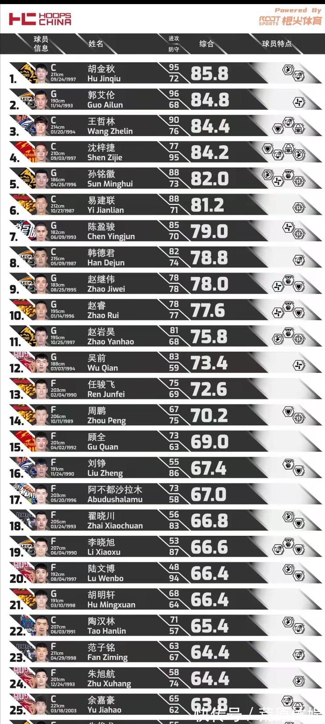 篮板|CBA球员综合能力排名:沈梓捷防守第一,易建联排名第六