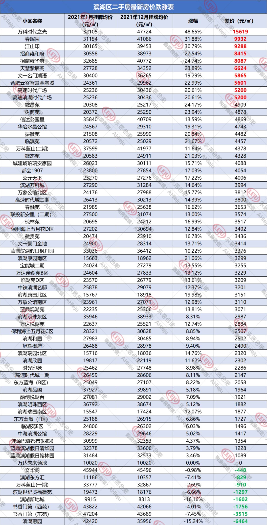 上涨|合肥二手房单价最高涨1.88万，但2749个小区近期无成交...