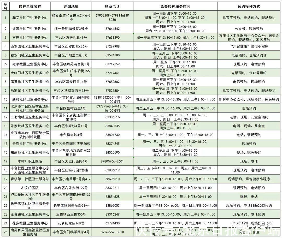 疫苗|北京启动流感疫苗接种！这些人免费，接种门诊名单→