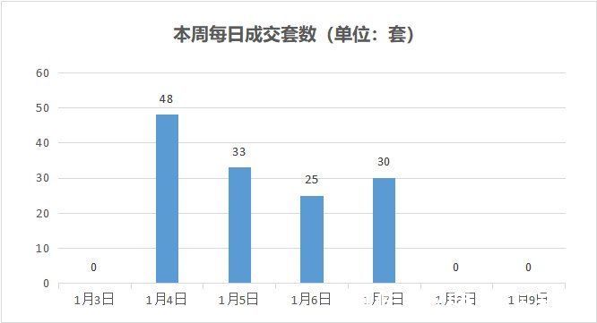 定海区|上周舟山二手房网签成交136套，临城区成交量最高