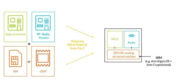 运营商|高通要彻底革掉 Sim 卡的命？恐怕运营商不答应