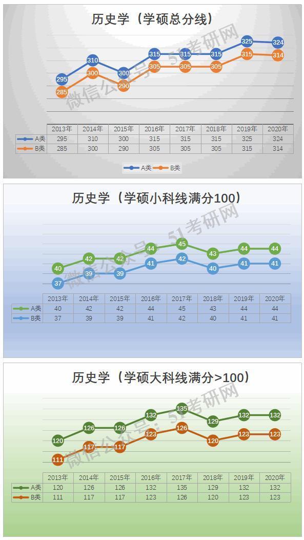 预测：国家线涨降趋势！从21考研起专硕分数线划线将有所变化！