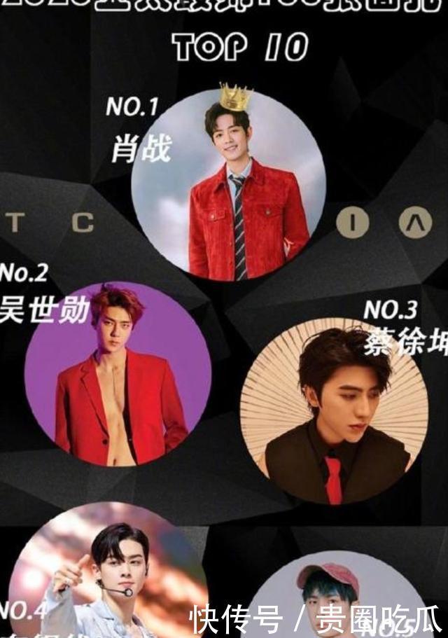 榜首|肖战蝉联亚太最帅面孔榜首,王一博第五,四名中国男星进前十