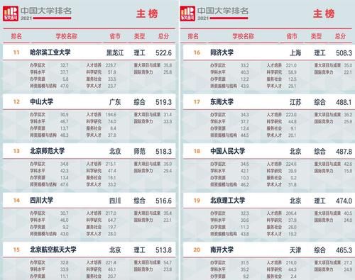 2021中国大学软科排名：清北浙前3，复旦第6，南开低至第20位